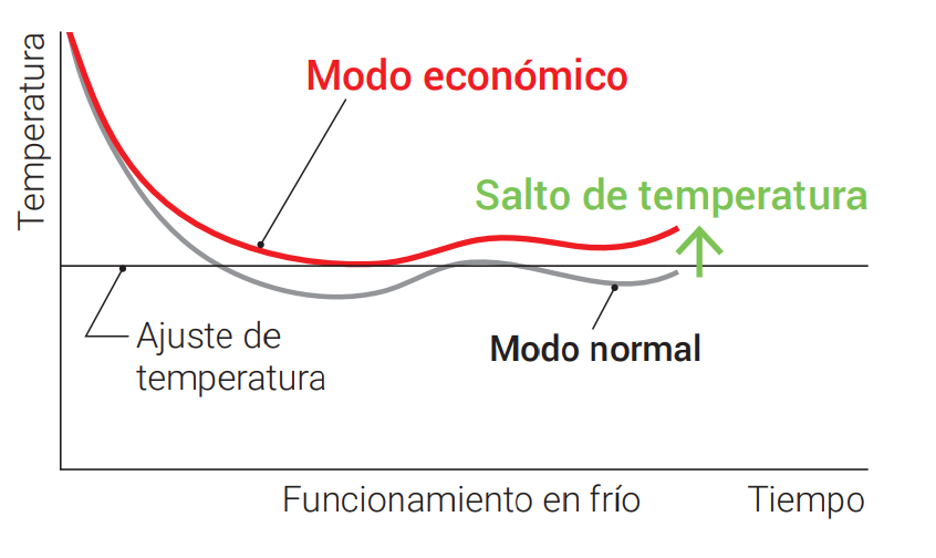 Modo Economy para reducir el consumo El Modo Economy modifica automáticamente la consigna aproximadamente 1 ºC para reducir consumos innecesarios.  El termostato adapta el funcionamiento según la temperatura real de la habitación, evitando que el sistema refrigere o caliente más de lo necesario.  La ventaja es conseguir una sensación confortable con un funcionamiento más eficiente durante periodos prolongados.